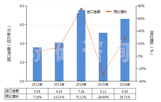 2012-2016年中國氯丁二烯橡膠膠乳(HS40024100)進口總額及增速統(tǒng)計 2012-2016年中國氯丁二烯橡膠膠乳(HS40024100)進口總額及增速統(tǒng)計